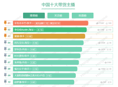 抖音直播带货排行榜前十名（抖音2022十大带货主播最新排名）