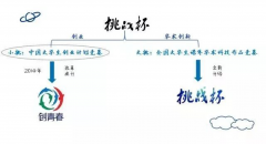 盘点“挑战杯”和“互联网 ”大赛的异同点（“挑战杯”和“互